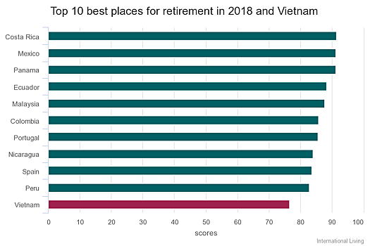 Вьетнам вошел в список лучших стран для выхода на пенсию