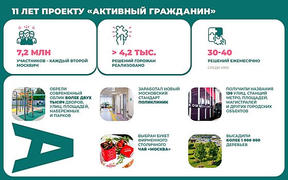 Собянин: Более 7 млн человек приняли участие в проекте «Активный гражданин»