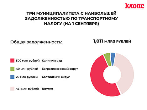 В Калининградской области сократился долг по транспортному налогу