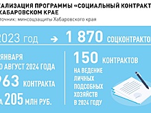 Социальный контракт помог жительнице Хабаровска обзавестись собственной фермой