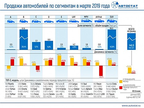 В России российские марки лидируют на вторичном авторынке, второе место у «японцев»