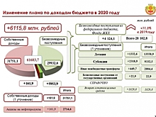 Доходы бюджета Чувашии возрастут на 6 млрд рублей