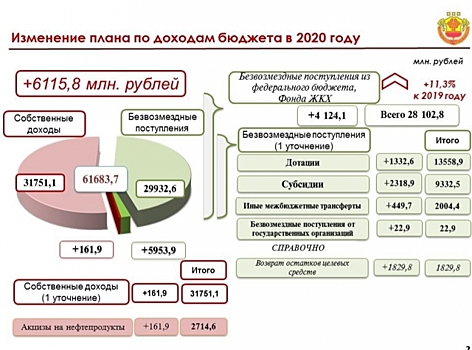 Доходы бюджета Чувашии возрастут на 6 млрд рублей
