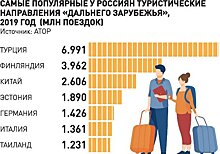 Россияне присматриваются к поездкам за рубеж