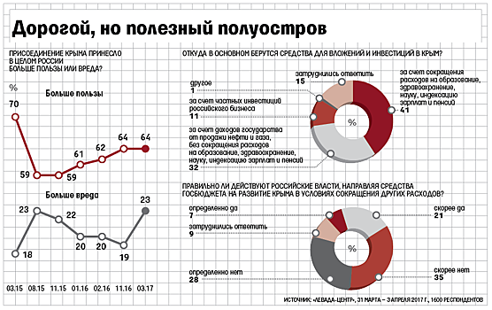 Россия привыкла к Крыму