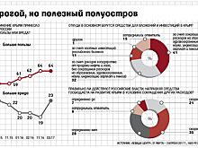 Россия привыкла к Крыму