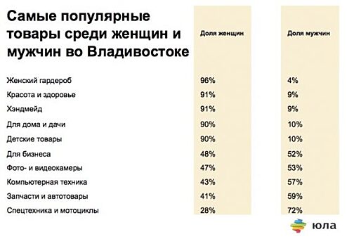 Стало известно, что мужчины и женщины из Владивостока ищут на «Юле»