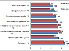 Россияне не доверяют ФНС и ЦБ