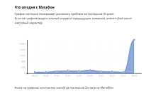 Пользователи жалуются на сбой в работе «Мегафона»