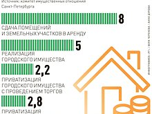 В Петербурге начнется продажа неликвидных объектов