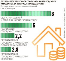 В Петербурге начнется продажа неликвидных объектов