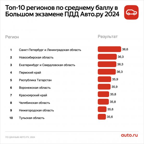 Екатеринбуржцы заняли третье место в России по уровню знаний ПДД