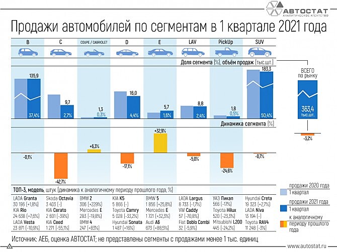 Mercedes-Benz, BMW и Audi возглавили в марте рейтинг продаж подержанных автомобилей премиум-сегмента в РФ