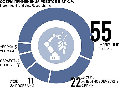 Вузы запускают совместные проекты цифровизации агросектора