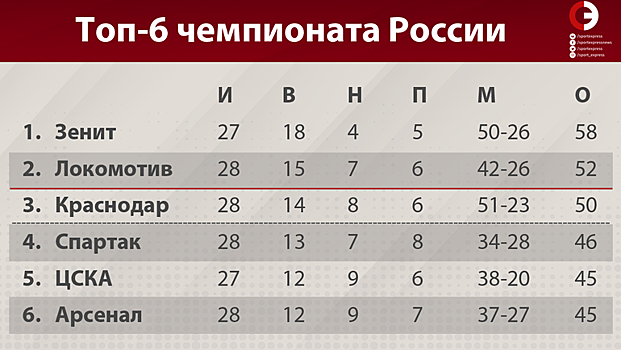 Что нужно "Спартаку" для попадания в Лигу чемпионов