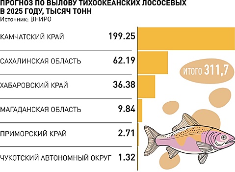 На Дальнем Востоке добудут более 300 тысяч тонн лосося