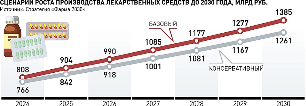 Фармпромышленность страны работает на сохранение и преумножение здоровья россиян