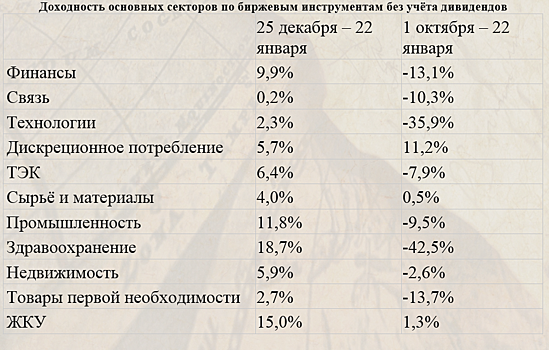 S&P 500: с осени хорошо себя показало лишь дискреционное потребление