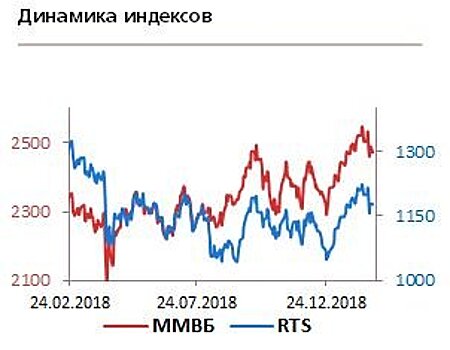 Давление на "Северный поток-2" увеличивается, поэтому "Газпром" будет торговаться слабее рынка