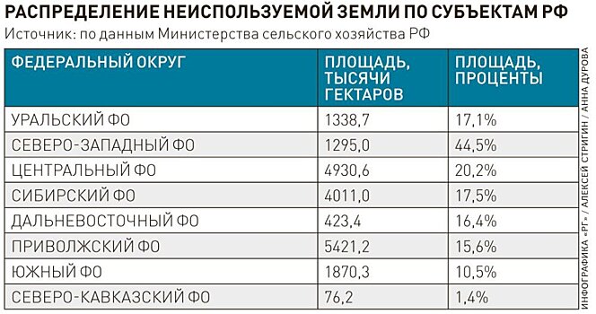 В Поморье предложили выращивать леса на заброшенных сельхозугодьях