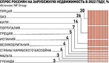 Вторичный рынок жилья растет из-за отъездов россиян за границу