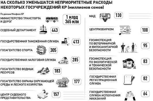 Деифицит бюджета Киргизии увеличился почти в четыре раза