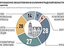 Как изменится программа восстановления объектов культурного наследия в эксклаве