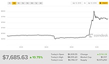 Воскрешение биткоина: цена на криптовалюту поднялась за 45 минут на $1000