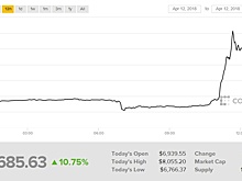 Воскрешение биткоина: цена на криптовалюту поднялась за 45 минут на $1000