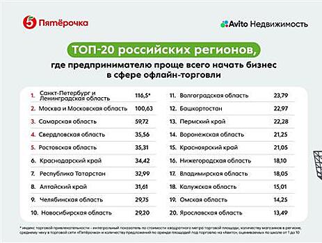 Исследование: торговый бизнес проще всего начать в Петербурге, Москве и Самаре