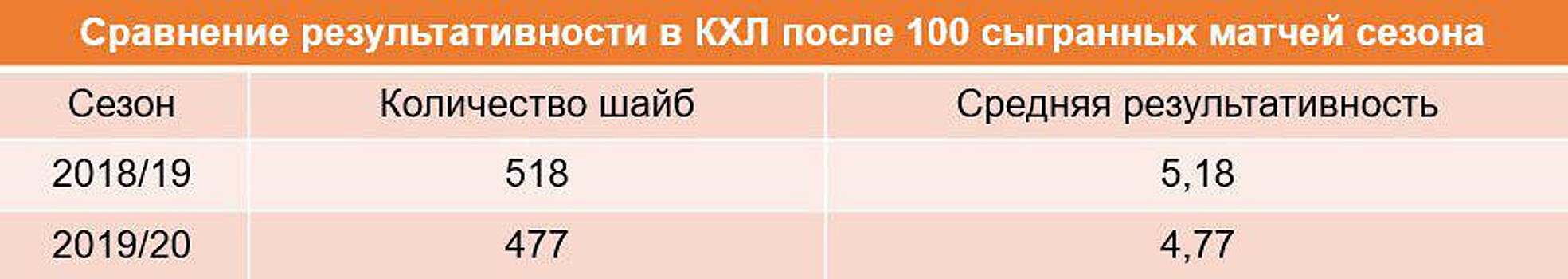 После массового уменьшения размеров площадок в КХЛ упала результативность