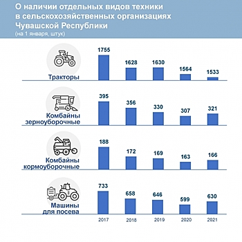 Сельхозорганизации Чувашии сокращают количество тракторов и комбайнов