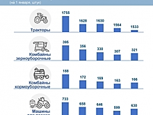 Сельхозорганизации Чувашии сокращают количество тракторов и комбайнов