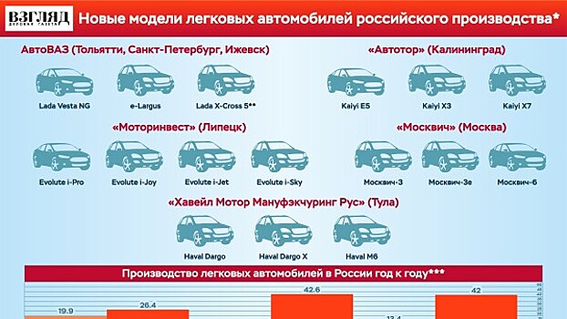 Новые модели легковых автомобилей российского производства