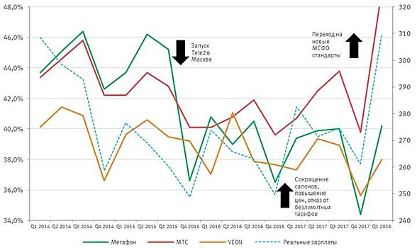Выручка "Мегафона" в телеком-сегменте по МСФО в I квартале выросла на 2,6%