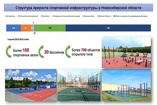 За пять лет в Новосибирской области появилось свыше 1200 спортивных объектов