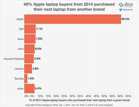 MacBook Pro принес Apple много денег