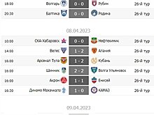 Нули в матчах лидеров и геройства голкипера "Енисея". Обзор 26-го тура Первой лиги