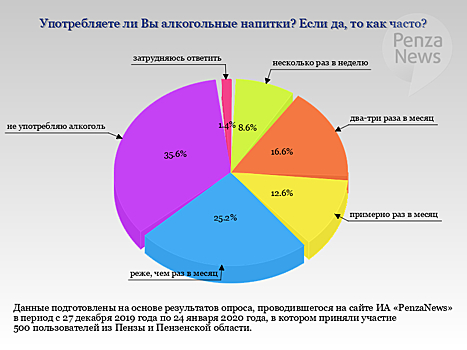 Более трети респондентов не употребляют алкоголь — опрос