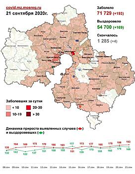 556 случаев заболевания коронавирусом выявлено в Подмосковье с 18 по 21 сентября 2020 г.