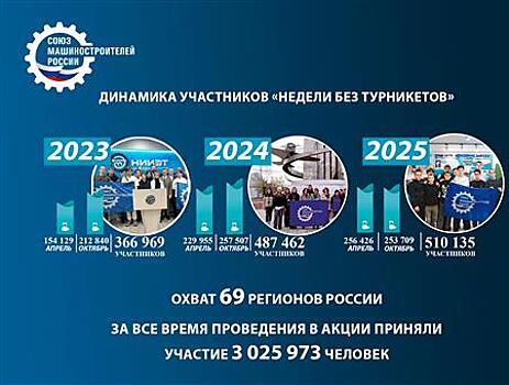 Подведены итоги юбилейного года "Недели без турникетов"