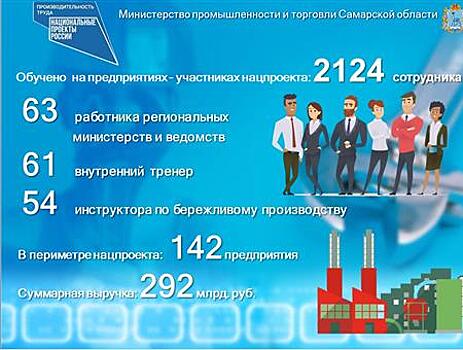 Самарская область перевыполнила план по числу участников нацпроекта "Производительность труда"