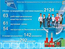 Самарская область перевыполнила план по числу участников нацпроекта "Производительность труда"
