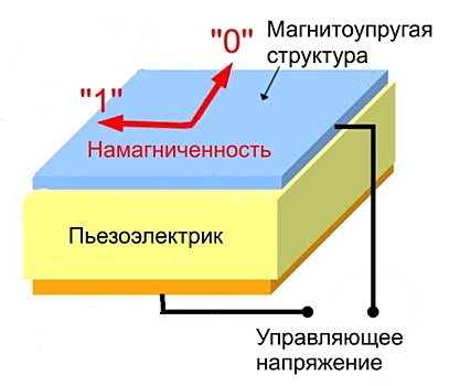 Разработана магнитная «оперативка»