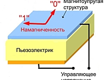 Разработана магнитная «оперативка»