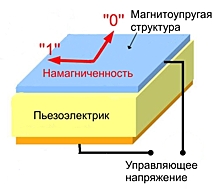 Разработана магнитная «оперативка»