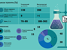 Как на Урале производят редкие элементы, без которых немыслимы технологии XXI века