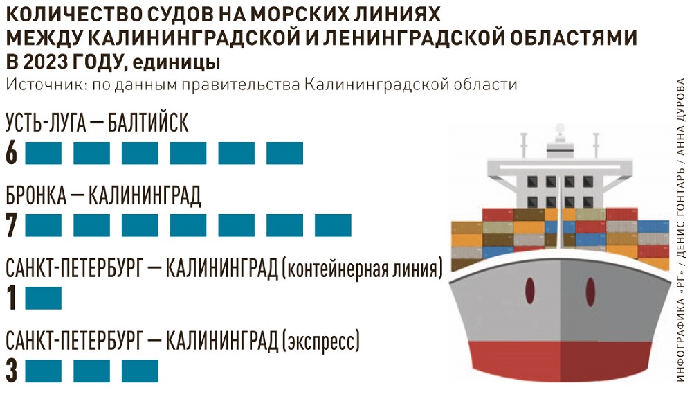 В Калининградской области предложили ввести единый тариф на морские перевозки