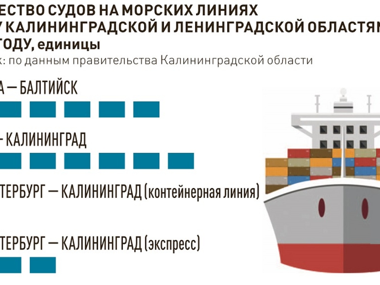 В Калининградской области предложили ввести единый тариф на морские  перевозки - Рамблер/финансы