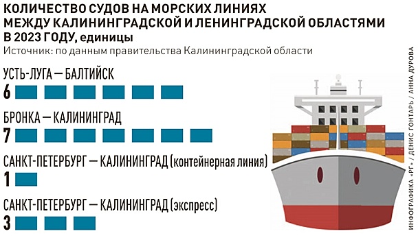 В Калининградской области предложили ввести единый тариф на морские перевозки